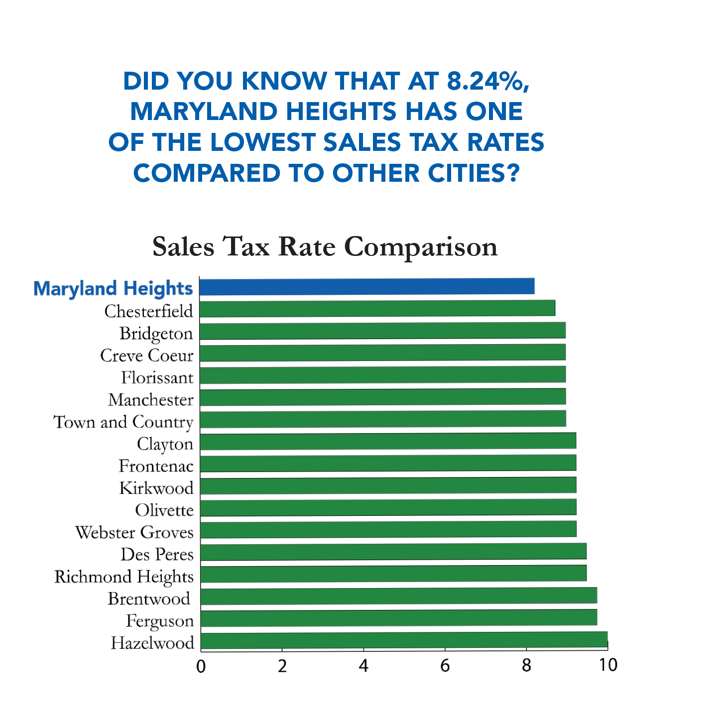 2022 Sales Tax rateswith descriptors